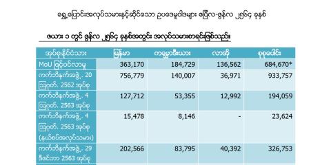 สรุปกฎหมาย นโยบาย ประจำเดือน เมษายน – มิถุนายน 2564 เป็นภาษาเมียนมา